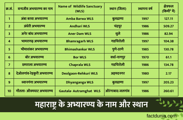 महाराष्ट्र के अभ्यारण्य के नाम स्थान और विशेषताएं [2022]